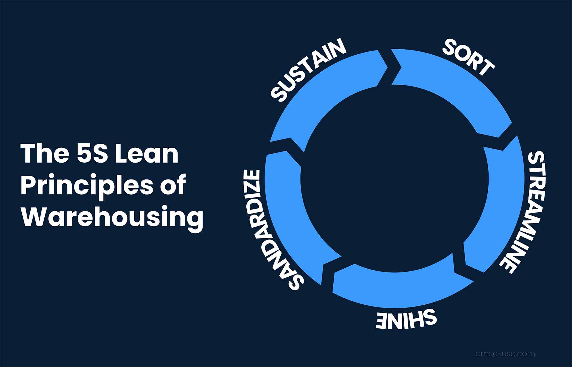 Lean Warehousing Principles What Is A Lean Warehouse 