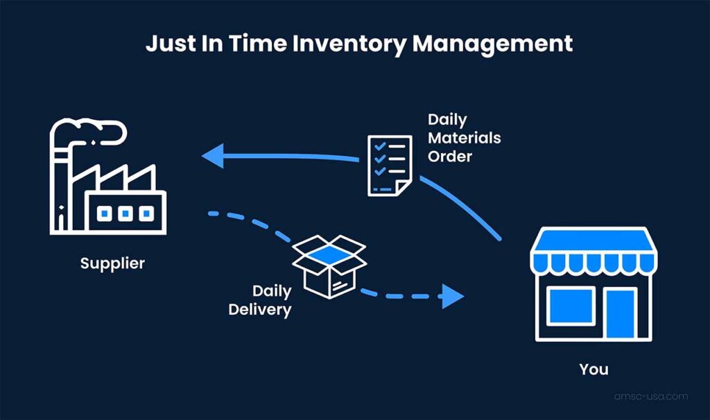define just in time inventory system