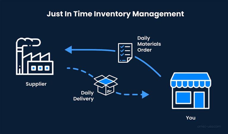 just in time inventory quiz questions