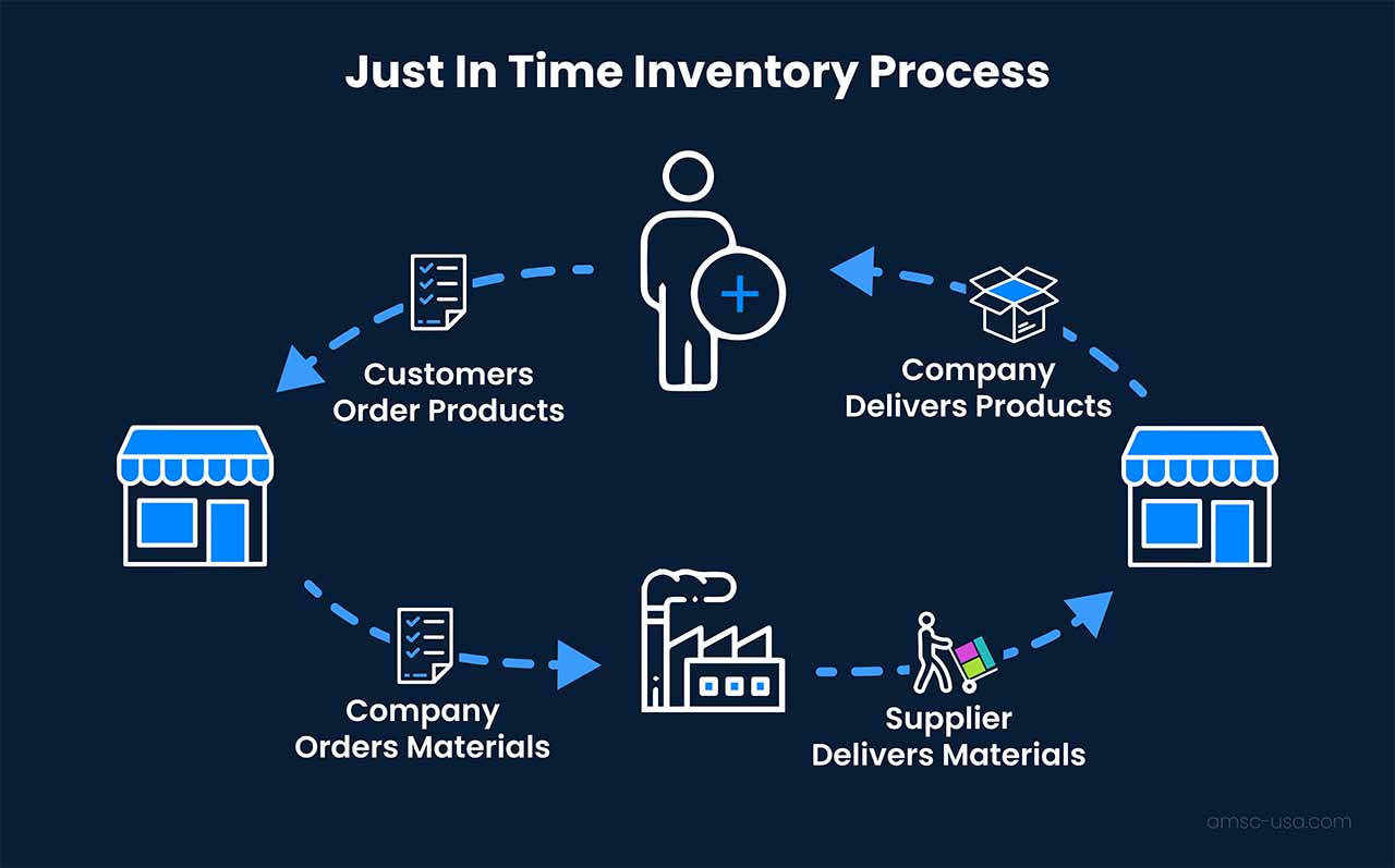 Just In Time Inventory Management What It Is And How It Works